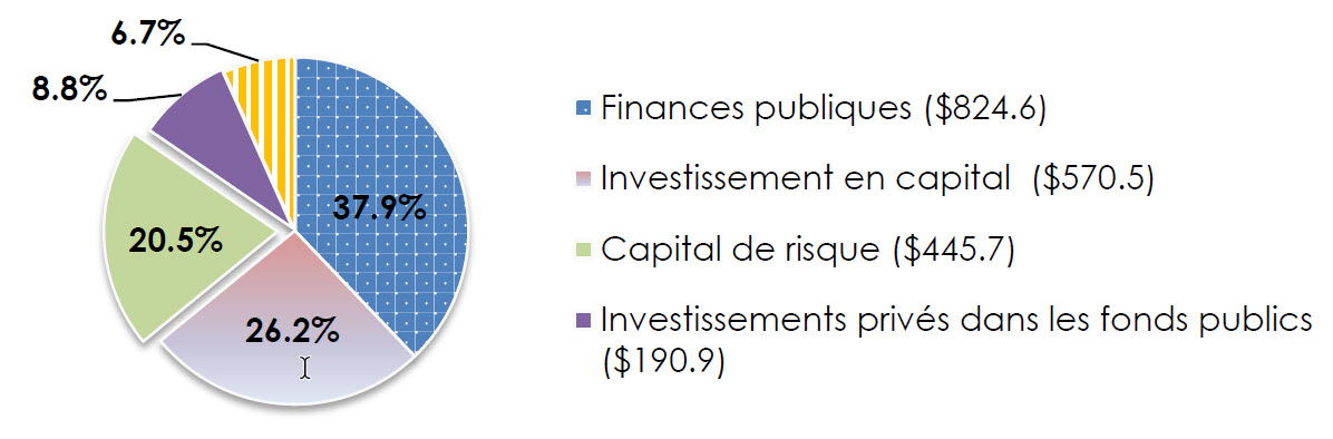 Graphique 6 :  Types de financement complémentaire reçu par les bénéficiaires du Fonds de  technologies du DD depuis 2001 (en millions de dollars)