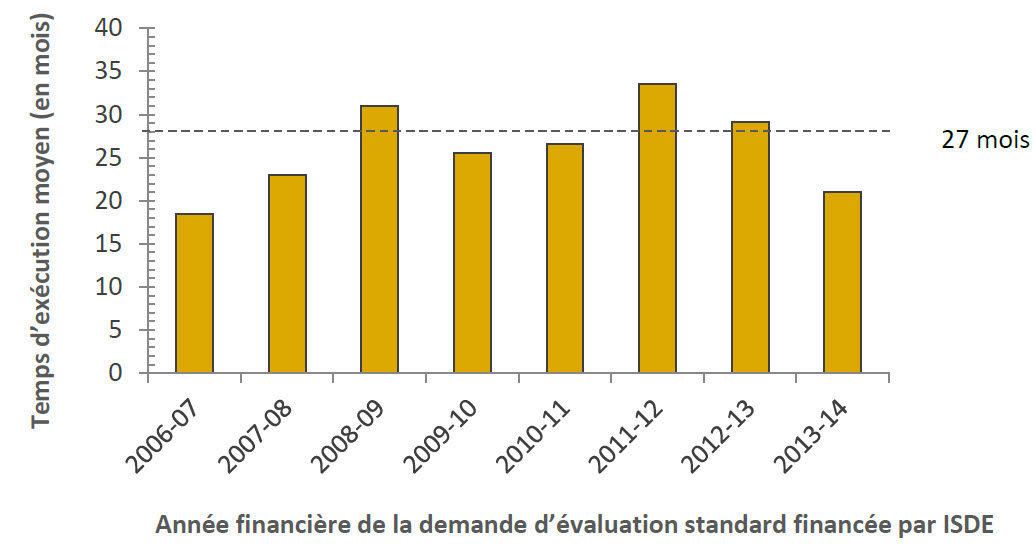 Figure 1: Average Completion Time of ISED-Funded Standard Assessment