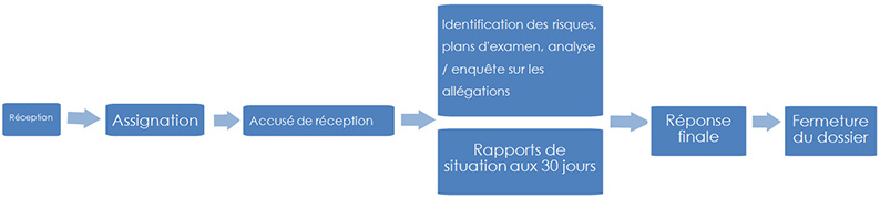 Diagramme de flux de l'Aperçu du processus de traitement des plaintes (la description détaillée se trouve après l'image)