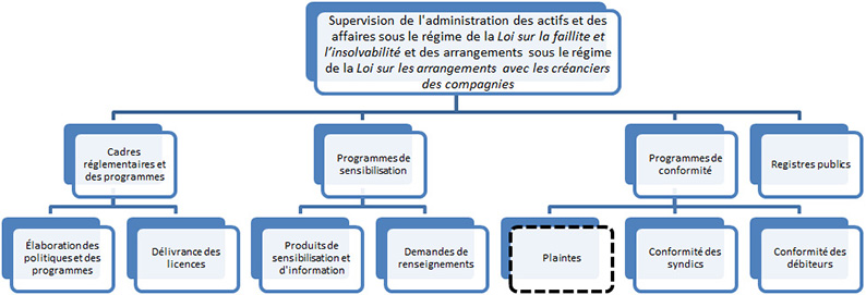 Diagramme de flux de l'Aperçu des programmes du BSF (la description détaillée se trouve après l'image)