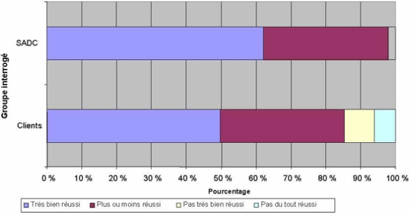 Figure 11. Opinions des clients et des Sociétés d'aides au développement des collectivités quant à la capacité accrue d'accéder à des fonds de sources traditionnelles
