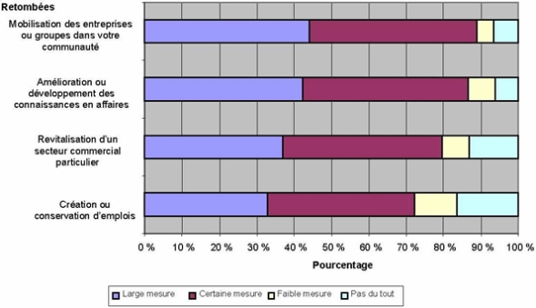 Figure 12. Opinion des partenaires sur les retombées du travail de Développement économique communautaire sur la communauté