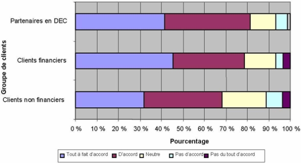 Figure 13. Opinion des clients quant à la réussite du Programme de développement des collectivités à diversifier l'économie des communautés