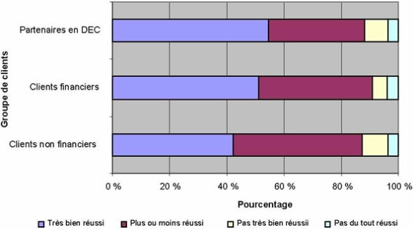 Figure 14. Opinion des clients quant à la réussite des Sociétés d'aides au développement des collectivités à renforcer la capacité communautaire