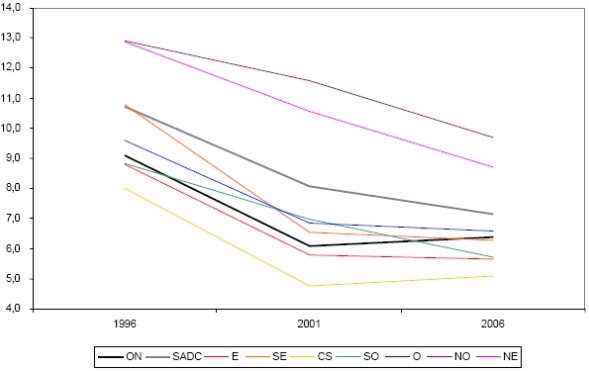 Figure 15. Taux de chômage, régions de Sociétés d'aides au développement des collectivités relativement à l'Ontario