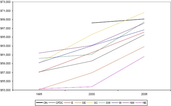 Figure 16. Revenu médian des ménages, régions des Sociétés d'aides au développement des collectivités relativement à l'Ontario