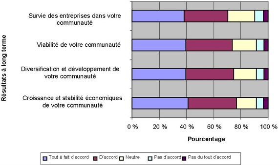 Figure 17. Opinion des clients quant aux retombées à long terme du Programme de développement des collectivités