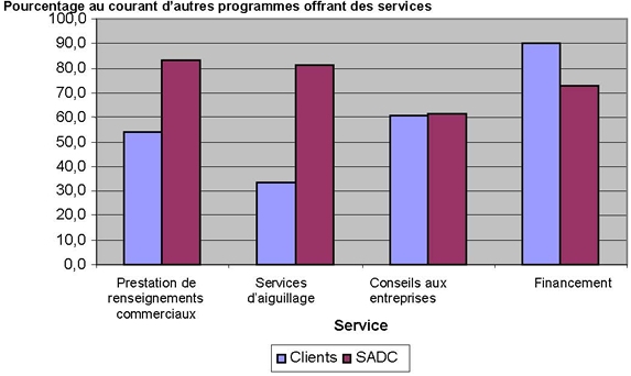 Figure 2. Clients et SADC au courant d'autres programmes offrant des services semblables