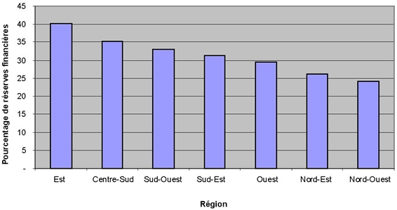 Figure 3. Pourcentage du portefeuille d'investissements tenu en réserves financiè