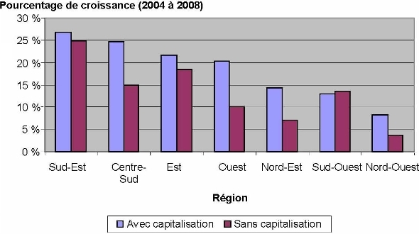 Figure 4. Taux de croissance des fonds d'investissement, avec et sans capitalisation