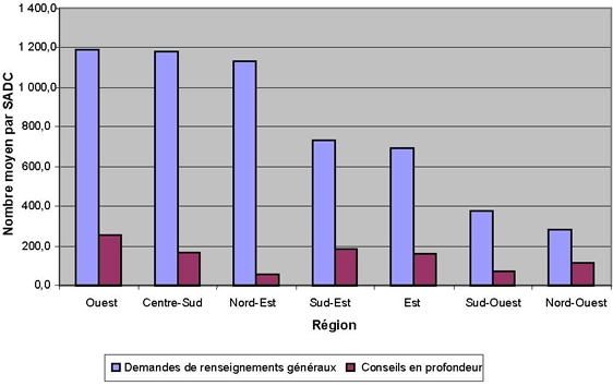 Figure 5. Comparaison entre le nombre de services fournis par région