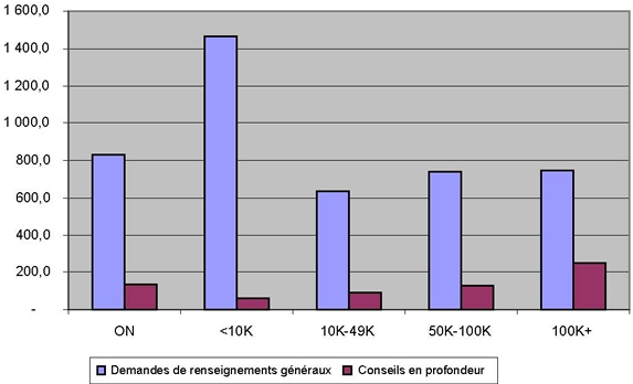 Figure 6. Comparaison entre le nombre de services fournis par population