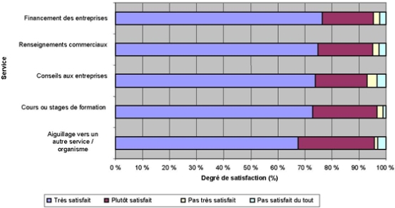 Figure 7. Satisfaction des clients à l'égard des services des SADC