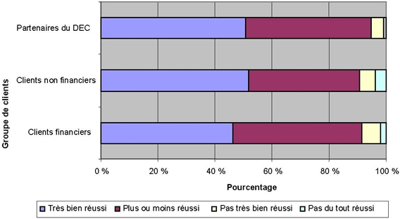 Figure 8. Réussite de l'amélioration des compétences et connaissances en affaires des clients