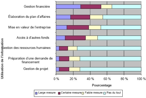 Utilisation par les clients de l<informaion reçue des SADC